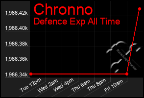 Total Graph of Chronno