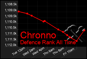 Total Graph of Chronno
