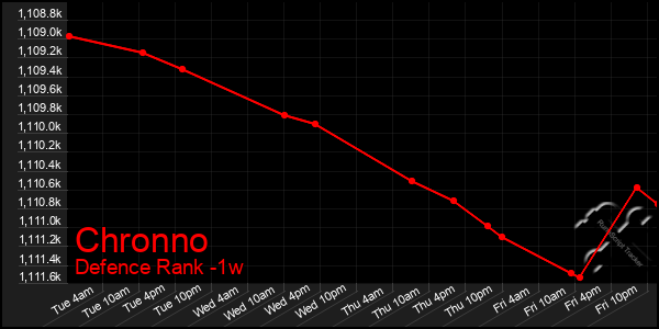 Last 7 Days Graph of Chronno