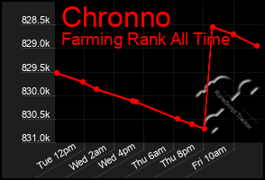 Total Graph of Chronno