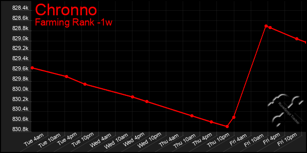 Last 7 Days Graph of Chronno