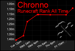 Total Graph of Chronno