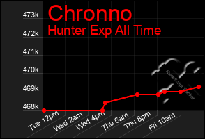 Total Graph of Chronno