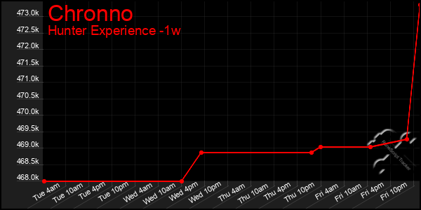Last 7 Days Graph of Chronno