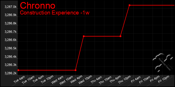 Last 7 Days Graph of Chronno