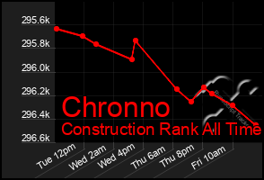 Total Graph of Chronno