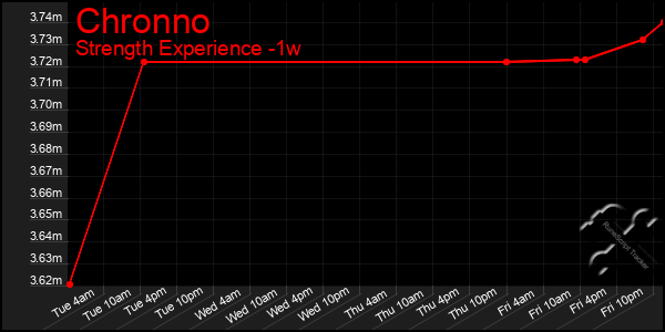 Last 7 Days Graph of Chronno