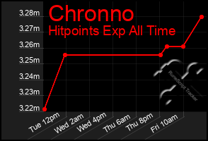 Total Graph of Chronno