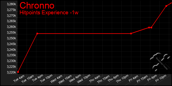 Last 7 Days Graph of Chronno