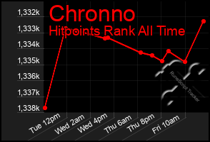 Total Graph of Chronno