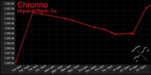 Last 7 Days Graph of Chronno