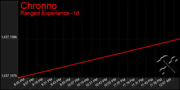 Last 24 Hours Graph of Chronno