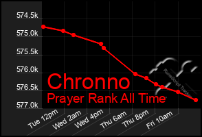 Total Graph of Chronno