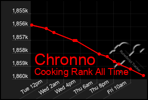 Total Graph of Chronno