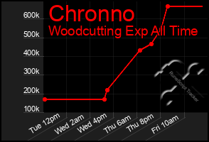 Total Graph of Chronno