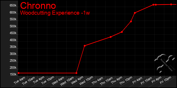 Last 7 Days Graph of Chronno