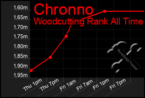 Total Graph of Chronno