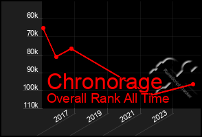 Total Graph of Chronorage