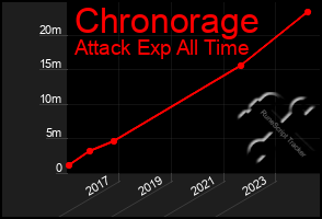 Total Graph of Chronorage