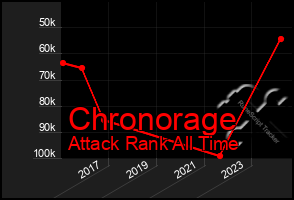 Total Graph of Chronorage