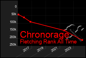 Total Graph of Chronorage