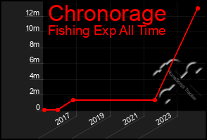 Total Graph of Chronorage