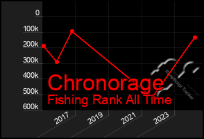 Total Graph of Chronorage