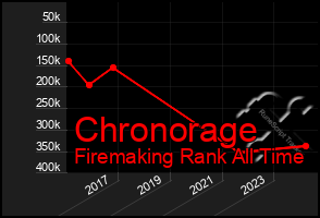 Total Graph of Chronorage