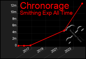 Total Graph of Chronorage