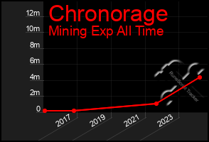 Total Graph of Chronorage