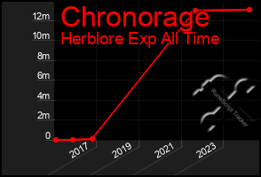 Total Graph of Chronorage