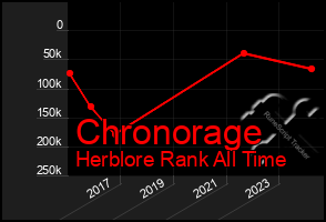 Total Graph of Chronorage