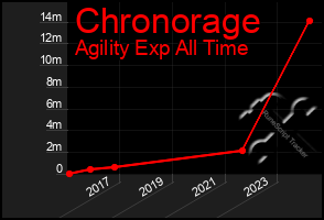 Total Graph of Chronorage