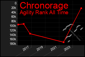 Total Graph of Chronorage