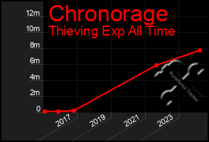 Total Graph of Chronorage