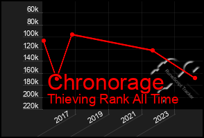 Total Graph of Chronorage