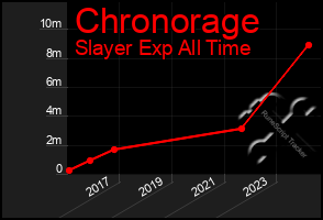 Total Graph of Chronorage