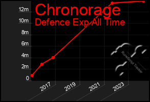 Total Graph of Chronorage