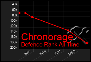 Total Graph of Chronorage