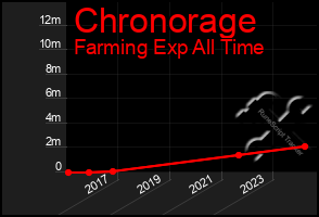 Total Graph of Chronorage