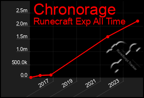 Total Graph of Chronorage