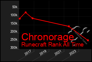 Total Graph of Chronorage