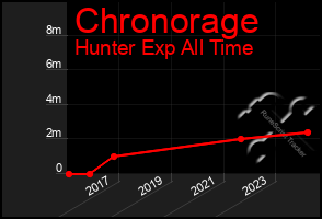 Total Graph of Chronorage