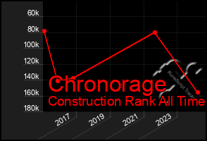 Total Graph of Chronorage