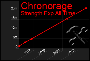 Total Graph of Chronorage