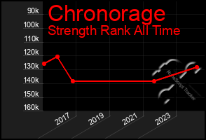 Total Graph of Chronorage