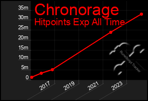 Total Graph of Chronorage