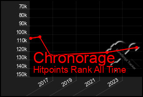 Total Graph of Chronorage