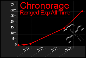 Total Graph of Chronorage