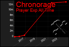 Total Graph of Chronorage